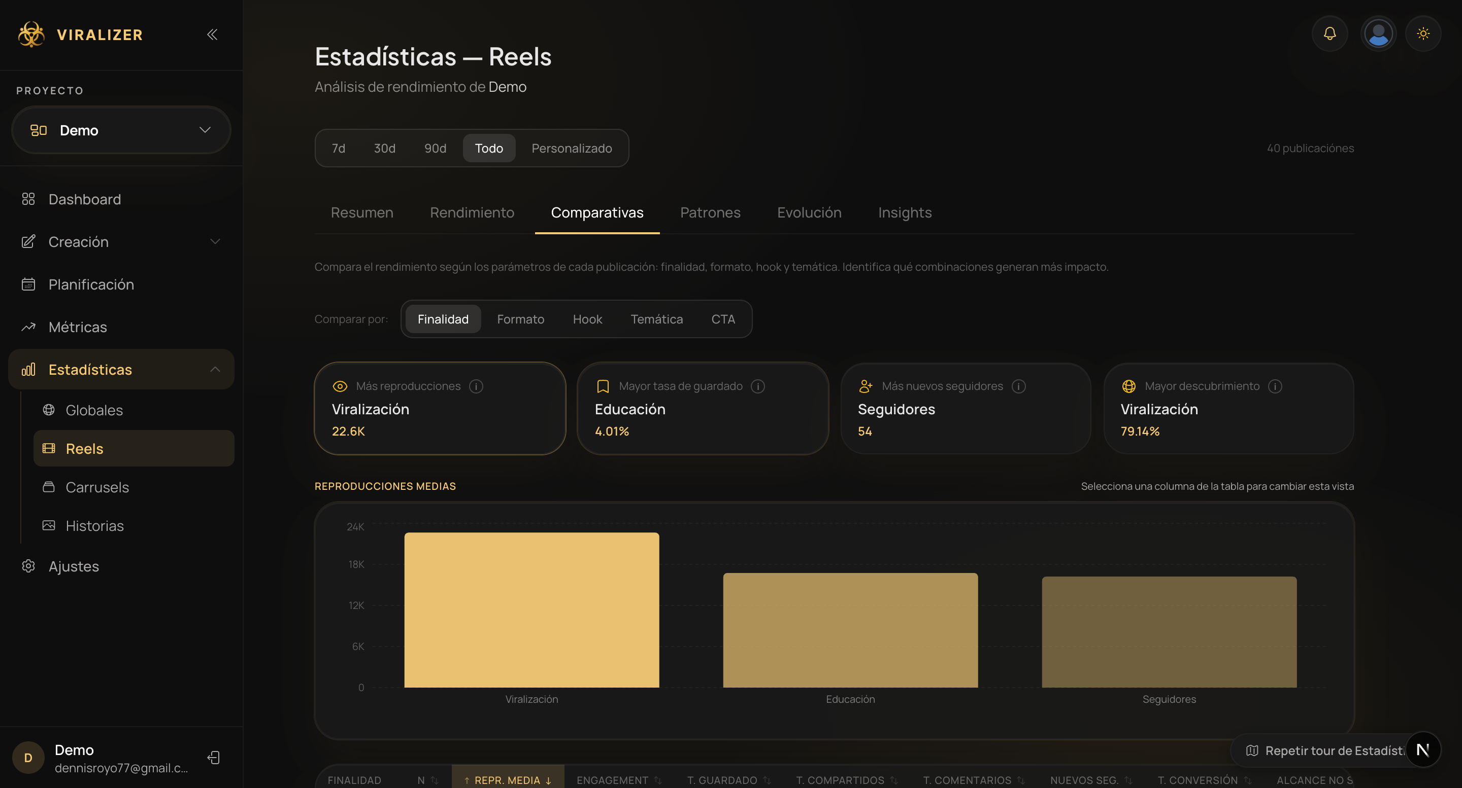 Viralizer — Comparativas de Reels por hook y formato